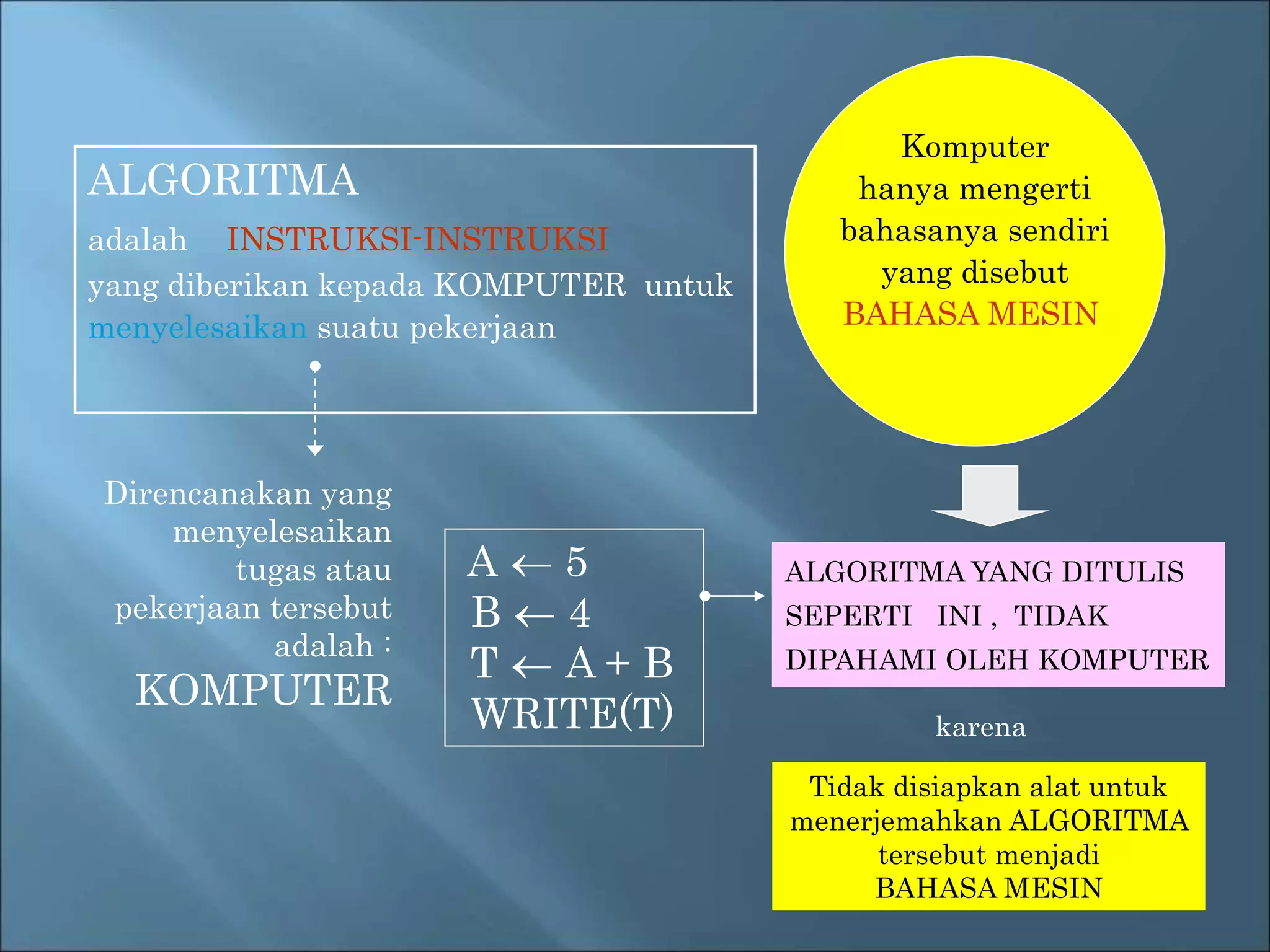 Direncanakan yang 
menyelesaikan 
tugas atau 
pekerjaan tersebut 
adalah : 
KOMPUTER 
A  5 
B  4 
T  A + B 
WRITE(T) 
Komputer 
hanya mengerti 
bahasanya sendiri 
yang disebut 
BAHASA MESIN 
ALGORITMA YANG DITULIS 
SEPERTI INI , TIDAK 
DIPAHAMI OLEH KOMPUTER 
karena 
Tidak disiapkan alat untuk 
menerjemahkan ALGORITMA 
tersebut menjadi 
BAHASA MESIN 
ALGORITMA 
adalah INSTRUKSI-INSTRUKSI 
yang diberikan kepada KOMPUTER untuk 
menyelesaikan suatu pekerjaan 
 