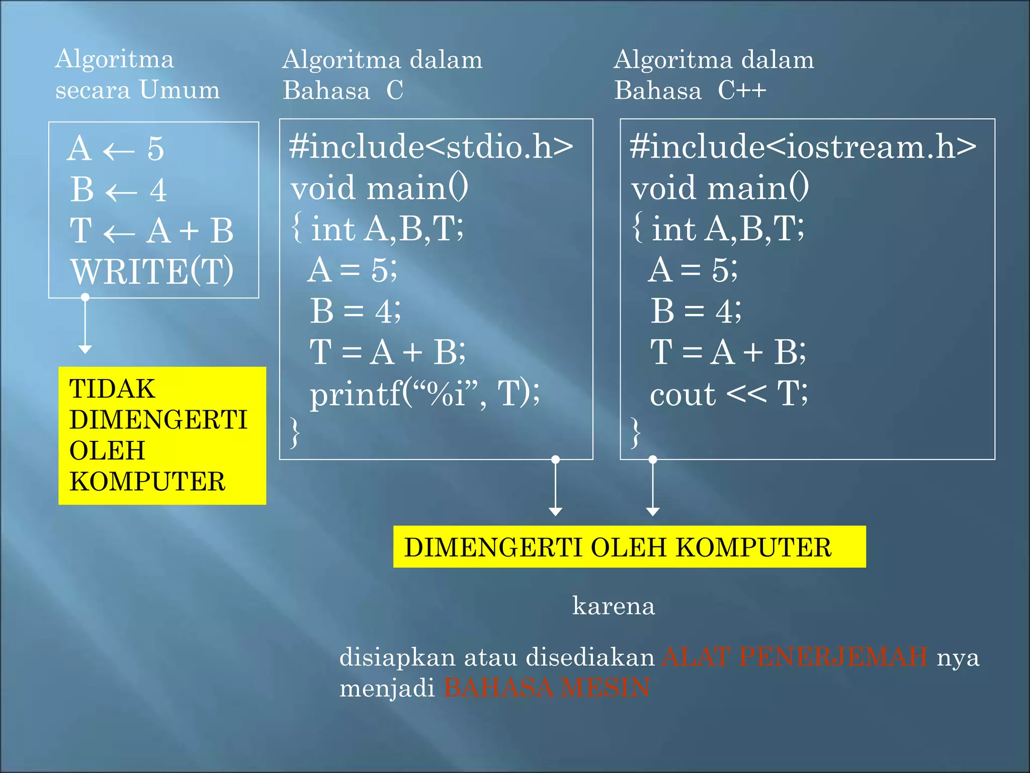Algoritma 
secara Umum 
A  5 
B  4 
T  A + B 
WRITE(T) 
Algoritma dalam 
Bahasa C 
#include<stdio.h> 
void main() 
{ int A,B,T; 
A = 5; 
B = 4; 
T = A + B; 
printf(“%i”, T); 
} 
Algoritma dalam 
Bahasa C++ 
#include<iostream.h> 
void main() 
{ int A,B,T; 
A = 5; 
B = 4; 
T = A + B; 
cout << T; 
} 
TIDAK 
DIMENGERTI 
OLEH 
KOMPUTER 
DIMENGERTI OLEH KOMPUTER 
karena 
disiapkan atau disediakan ALAT PENERJEMAH nya 
menjadi BAHASA MESIN 
 