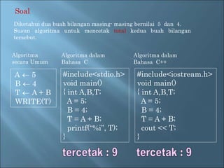 Diketahui dua buah bilangan masing- masing bernilai 5 dan 4. 
Susun algoritma untuk mencetak total kedua buah bilangan 
tersebut. 
Algoritma 
secara Umum 
A  5 
B  4 
T  A + B 
WRITE(T) 
Algoritma dalam 
Bahasa C 
#include<stdio.h> 
void main() 
{ int A,B,T; 
A = 5; 
B = 4; 
T = A + B; 
printf(“%i”, T); 
} 
Algoritma dalam 
Bahasa C++ 
#include<iostream.h> 
void main() 
{ int A,B,T; 
A = 5; 
B = 4; 
T = A + B; 
cout << T; 
} 
Soal 
 