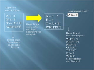 Algoritma 
secara Umum 
A  5 
B  4 
T  A + B 
WRITE(T) 
Dapat ditulis 
secara bebas 
asal dapat 
dimengerti oleh 
orang lain 
A = 5 
B = 4 
T = A + B 
WRITE(T) 
Dapat diganti misal : 
A diisi 5 
Dapat diganti, 
misalnya dengan : 
WRITE T 
PRINT ( T ) 
PRINT T 
CETAK T 
TULIS T 
Print T 
Write T 
dan sebagainya 
asal dipahami 
Seperti yang 
dicontohkan 
dalam buku 
literatur 
 