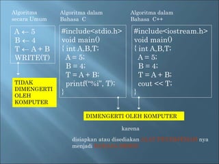 Algoritma 
secara Umum 
A  5 
B  4 
T  A + B 
WRITE(T) 
Algoritma dalam 
Bahasa C 
#include<stdio.h> 
void main() 
{ int A,B,T; 
A = 5; 
B = 4; 
T = A + B; 
printf(“%i”, T); 
} 
Algoritma dalam 
Bahasa C++ 
#include<iostream.h> 
void main() 
{ int A,B,T; 
A = 5; 
B = 4; 
T = A + B; 
cout << T; 
} 
TIDAK 
DIMENGERTI 
OLEH 
KOMPUTER 
DIMENGERTI OLEH KOMPUTER 
karena 
disiapkan atau disediakan ALAT PENERJEMAH nya 
menjadi BAHASA MESIN 
 