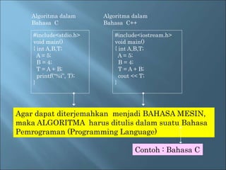 Algoritma dalam 
Bahasa C 
#include<stdio.h> 
void main() 
{ int A,B,T; 
A = 5; 
B = 4; 
T = A + B; 
printf(“%i”, T); 
} 
Algoritma dalam 
Bahasa C++ 
#include<iostream.h> 
void main() 
{ int A,B,T; 
A = 5; 
B = 4; 
T = A + B; 
cout << T; 
} 
Agar dapat diterjemahkan menjadi BAHASA MESIN, 
maka ALGORITMA harus ditulis dalam suatu Bahasa 
Pemrograman (Programming Language) 
Contoh : Bahasa C 
 