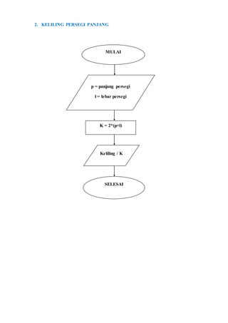 2. KELILING PERSEGI PANJANG
MULAI
p = panjang persegi
l = lebar persegi
K = 2*(p+l)
Keliling / K
SELESAI
 