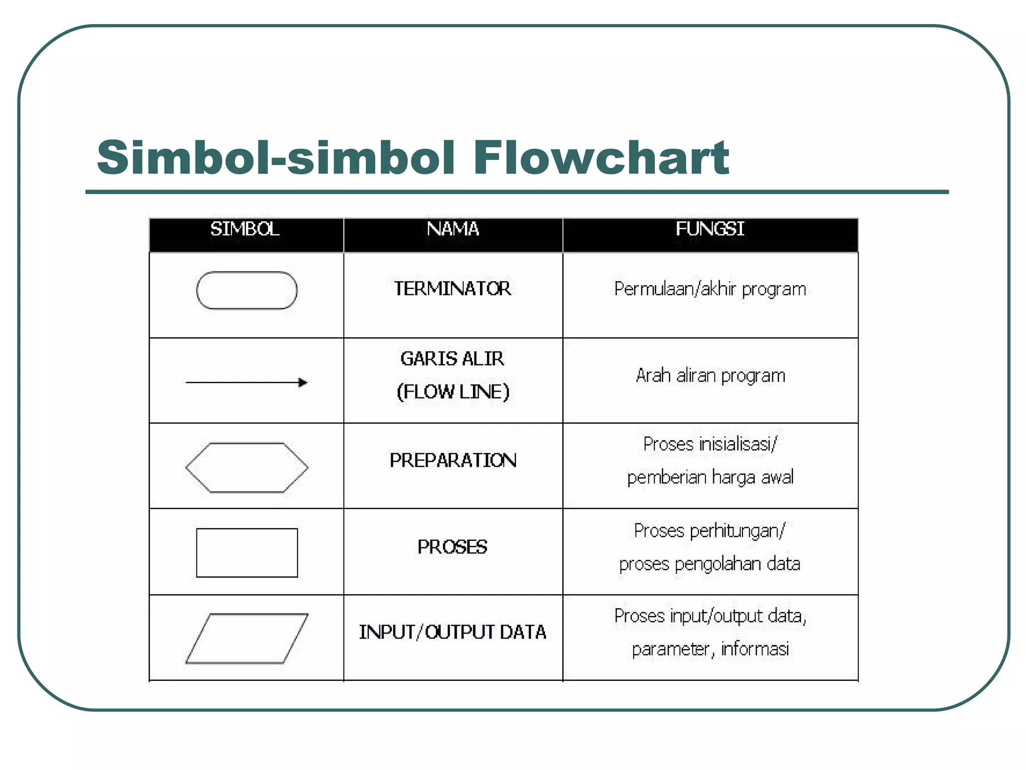 Simbol-simbol Flowchart 