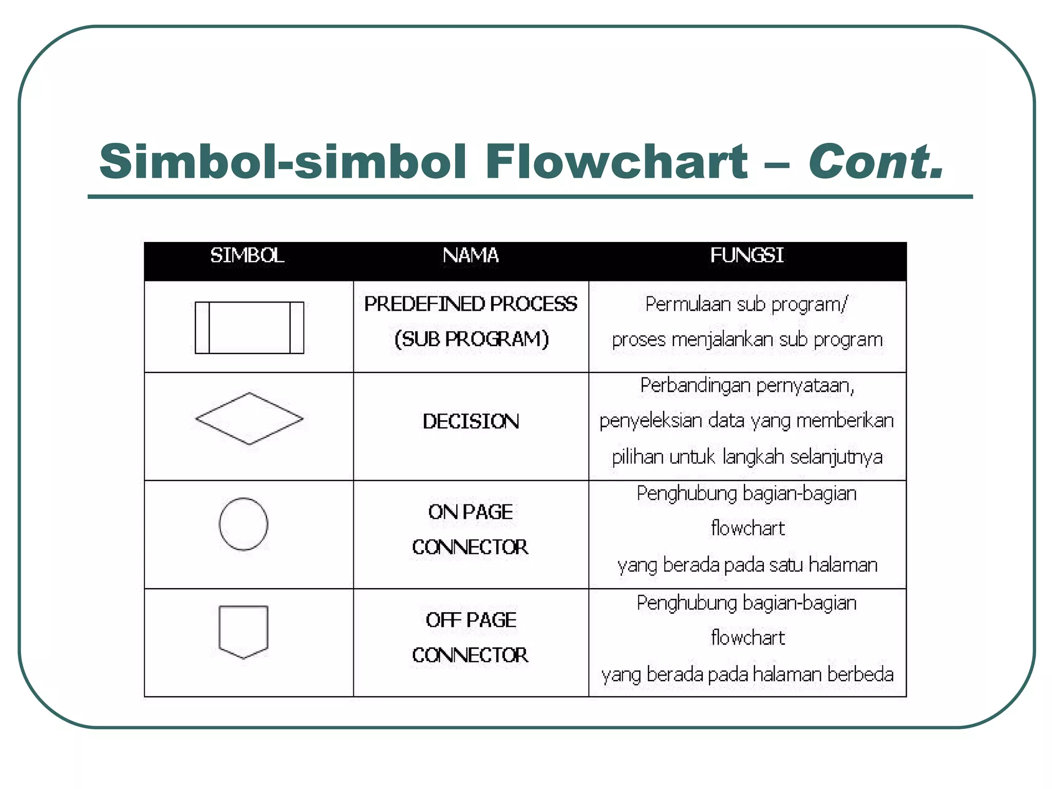 Simbol-simbol Flowchart –  Cont. 