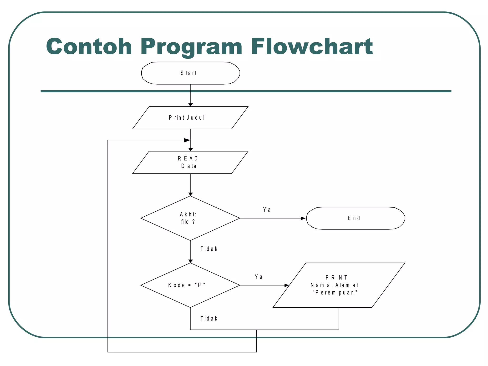 Contoh Program Flowchart 