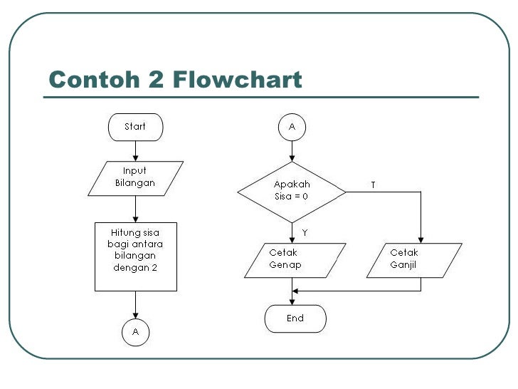 Algoritma dan flowchart