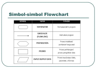 Simbol-simbol Flowchart
 