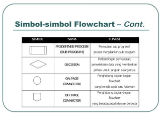 Simbol-simbol Flowchart – Cont.
 