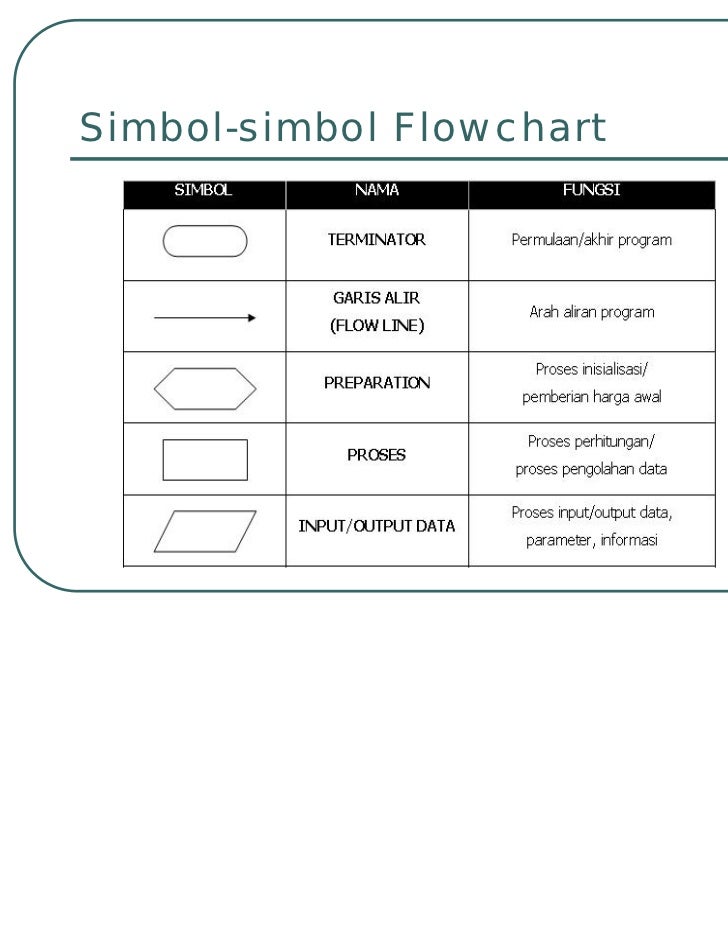 Algoritma dan flowchart