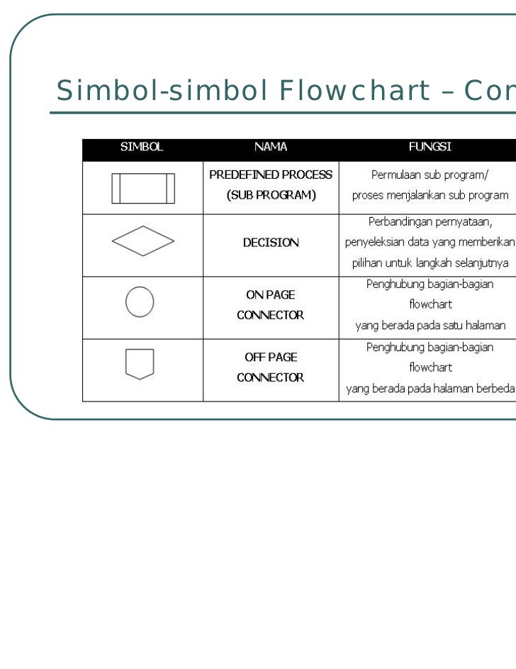 Algoritma dan flowchart