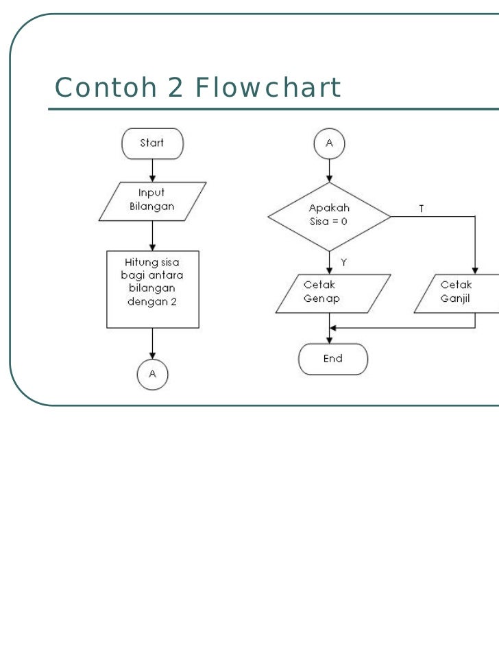 Algoritma dan flowchart Algoritma dan flowchart