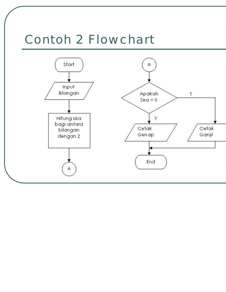 Algoritma dan flowchart