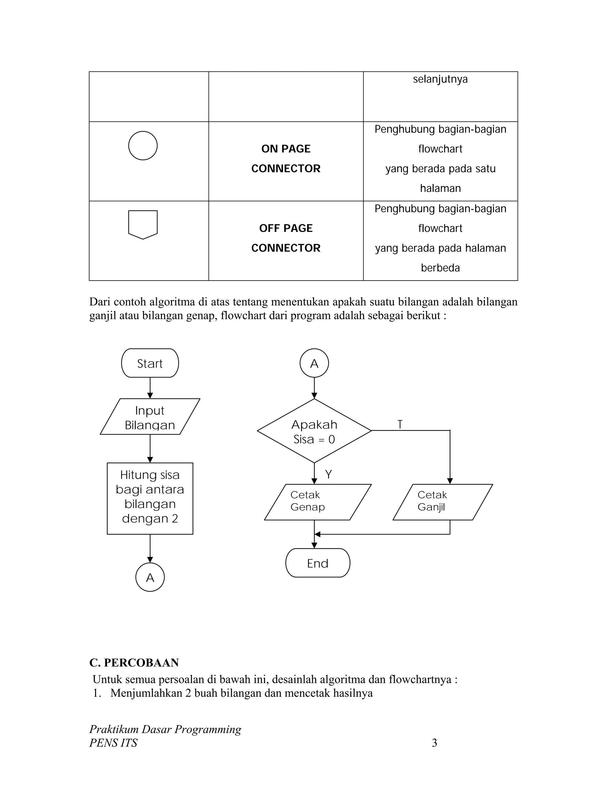 selanjutnya
ON PAGE
CONNECTOR
Penghubung bagian-bagian
flowchart
yang berada pada satu
halaman
OFF PAGE
CONNECTOR
Penghubung bagian-bagian
flowchart
yang berada pada halaman
berbeda
Dari contoh algoritma di atas tentang menentukan apakah suatu bilangan adalah bilangan
ganjil atau bilangan genap, flowchart dari program adalah sebagai berikut :
Y
T
Start
Input
Bilangan
Hitung sisa
bagi antara
bilangan
dengan 2
A
A
Apakah
Sisa = 0
Cetak
Genap
Cetak
Ganjil
End
C. PERCOBAAN
Untuk semua persoalan di bawah ini, desainlah algoritma dan flowchartnya :
1. Menjumlahkan 2 buah bilangan dan mencetak hasilnya
Praktikum Dasar Programming
PENS ITS 3
 