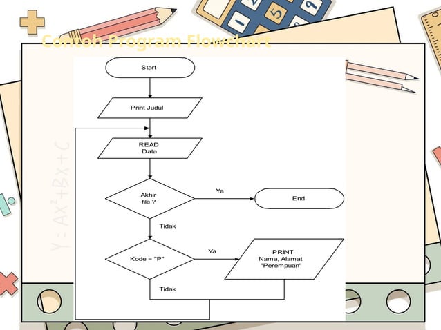 Algoritma dan flowchart SMP kelas 7 TIK | PPT