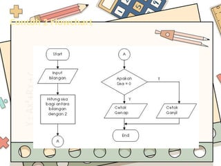 Algoritma dan flowchart SMP kelas 7 TIK | PPT