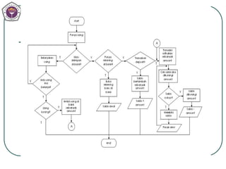 Algoritma dan Flowchart pemrograman komputer.ppt