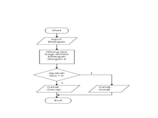 Algoritma dan pemograman 1 a minggu 2 | PPT