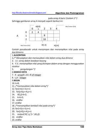 http://8studio-desainmultimedia.blogspot.com/             Algoritma dan Pemrograman

                                    pada array A baris 2,kolom 2 */
Sehingga gambaran array A menjadi seperti berikut ini:

                                   A[0,0]                         Ada 5 kolom (0-4)
                               0     1        2      3     4
                   0           2     4
      A            1                          8
                   2                         10

           Ada 3 baris (0-2)                A[1,2]       A[2,4]

Contoh pseudocode untuk menyimpan dan menampilkan nilai pada array
dua dimensi.
1.ALGORITMA
2./* Menyiapkan dan memasukkan nilai dalam array dua dimensi
3. I.S : array dalam keadaan kosong
4. F.S : menampilkan nilai yang disimpan dalam array dengan menggunakan
struktur
5.          pengulangan */
6.KAMUS DATA
7. A : array[0..2,0..4] of integer
8. i,j,k : integer
9.BEGIN
10. k=0;
11. /*memasukkan nilai dalam array*/
12. for(i=0;i<=3;i++)
13. for(j=0;j<=4;j++)
14. A[i,j]=k+2;
15. k=k+2;
16. endfor
17. endfor
18. /*menampilkan kembali nilai pada array*/
19. for(i=0;i<=3;i++)
20. for(j=0;j<=4;j++)
21. output(‘A*‘,i,j,’+= ’,A*i,j+)
22. endfor
23. endfor


Array dan Tipe Data Bentukan                                                          133
                                                                                  PAGE 10
 