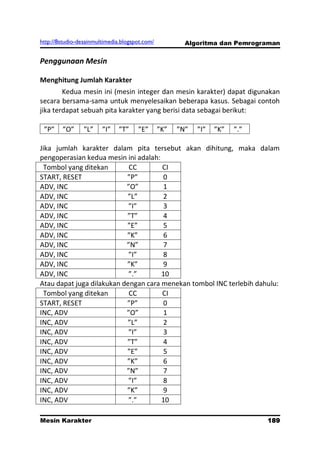 http://8studio-desainmultimedia.blogspot.com/           Algoritma dan Pemrograman


Penggunaan Mesin

Menghitung Jumlah Karakter
        Kedua mesin ini (mesin integer dan mesin karakter) dapat digunakan
secara bersama-sama untuk menyelesaikan beberapa kasus. Sebagai contoh
jika terdapat sebuah pita karakter yang berisi data sebagai berikut:

 ”P”    ”O”      ”L”    ”I”    ”T”    ”E”       ”K”   ”N”   ”I”   ”K”   ”.”

Jika jumlah karakter dalam pita tersebut akan dihitung, maka dalam
pengoperasian kedua mesin ini adalah:
 Tombol yang ditekan        CC        CI
START, RESET               ”P”         0
ADV, INC                   ”O”         1
ADV, INC                   ”L”         2
ADV, INC                    ”I”        3
ADV, INC                   ”T”         4
ADV, INC                   ”E”         5
ADV, INC                   ”K”         6
ADV, INC                   ”N”         7
ADV, INC                    ”I”        8
ADV, INC                   ”K”         9
ADV, INC                    ”.”       10
Atau dapat juga dilakukan dengan cara menekan tombol INC terlebih dahulu:
 Tombol yang ditekan        CC        CI
START, RESET               ”P”         0
INC, ADV                   ”O”         1
INC, ADV                   ”L”         2
INC, ADV                    ”I”        3
INC, ADV                   ”T”         4
INC, ADV                   ”E”         5
INC, ADV                   ”K”         6
INC, ADV                   ”N”         7
INC, ADV                    ”I”        8
INC, ADV                   ”K”         9
INC, ADV                    ”.”       10

Mesin Karakter                                                                    189
                                                                              PAGE 10
 