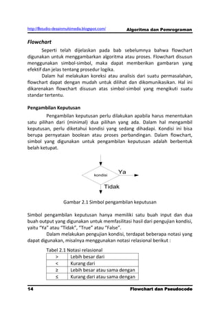 http://8studio-desainmultimedia.blogspot.com/        Algoritma dan Pemrograman


Flowchart
       Seperti telah dijelaskan pada bab sebelumnya bahwa flowchart
digunakan untuk menggambarkan algoritma atau proses. Flowchart disusun
menggunakan simbol-simbol, maka dapat memberikan gambaran yang
efektif dan jelas tentang prosedur logika.
       Dalam hal melakukan koreksi atau analisis dari suatu permasalahan,
flowchart dapat dengan mudah untuk dilihat dan dikomunikasikan. Hal ini
dikarenakan flowchart disusun atas simbol-simbol yang mengikuti suatu
standar tertentu.

Pengambilan Keputusan
         Pengambilan keputusan perlu dilakukan apabila harus menentukan
satu pilihan dari (minimal) dua pilihan yang ada. Dalam hal mengambil
keputusan, perlu diketahui kondisi yang sedang dihadapi. Kondisi ini bisa
berupa pernyataan boolean atau proses perbandingan. Dalam flowchart,
simbol yang digunakan untuk pengambilan keputusan adalah berbentuk
belah ketupat.




                                      kondisi
                                                Ya

                                           Tidak

                    Gambar 2.1 Simbol pengambilan keputusan

Simbol pengambilan keputusan hanya memiliki satu buah input dan dua
buah output yang digunakan untuk memfasilitasi hasil dari pengujian kondisi,
yaitu “Ya” atau “Tidak”, “True” atau “False”.
         Dalam melakukan pengujian kondisi, terdapat beberapa notasi yang
dapat digunakan, misalnya menggunakan notasi relasional berikut :
          Tabel 2.1 Notasi relasional
              >      Lebih besar dari
              <      Kurang dari
              ≥      Lebih besar atau sama dengan
              ≤      Kurang dari atau sama dengan

14                                                    Flowchart dan Pseudocode
                                                                       PAGE 10
 