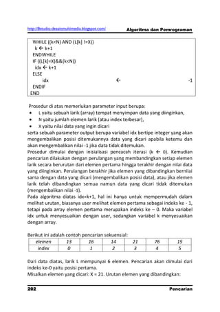 http://8studio-desainmultimedia.blogspot.com/       Algoritma dan Pemrograman


  WHILE ((k<N) AND (L[k] !=X))
   k  k+1
  ENDWHILE
  IF ((L[k]=X)&&(k<N))
   idx  k+1
  ELSE
        idx                                                                -1
  ENDIF
 END

 Prosedur di atas memerlukan parameter input berupa:
      L yaitu sebuah larik (array) tempat menyimpan data yang diinginkan,
      N yaitu jumlah elemen larik (atau index terbesar),
      X yaitu nilai data yang ingin dicari
serta sebuah parameter output berupa variabel idx bertipe integer yang akan
mengembalikan posisi ditemukannya data yang dicari apabila ketemu dan
akan mengembalikan nilai -1 jika data tidak ditemukan.
Prosedur dimulai dengan inisialisasi pencacah iterasi (k  0). Kemudian
pencarian dilakukan dengan perulangan yang membandingkan setiap elemen
larik secara berurutan dari elemen pertama hingga terakhir dengan nilai data
yang diinginkan. Perulangan berakhir jika elemen yang dibandingkan bernilai
sama dengan data yang dicari (mengembalikan posisi data), atau jika elemen
larik telah dibandingkan semua namun data yang dicari tidak ditemukan
(mengembalikan nilai -1).
Pada algoritma diatas idx=k+1, hal ini hanya untuk mempermudah dalam
melihat urutan, biasanya user melihat elemen pertama sebagai indeks ke - 1,
tetapi pada array elemen pertama merupakan indeks ke – 0. Maka variabel
idx untuk menyesuaikan dengan user, sedangkan variabel k menyesuaikan
dengan array.

Berikut ini adalah contoh pencarian sekuensial:
    elemen         13       16         14       21            76       15
     index          0        1          2        3             4        5

Dari data diatas, larik L mempunyai 6 elemen. Pencarian akan dimulai dari
indeks ke-0 yaitu posisi pertama.
Misalkan elemen yang dicari: X = 21. Urutan elemen yang dibandingkan:

202                                                                 Pencarian
                                                                     PAGE 10
 