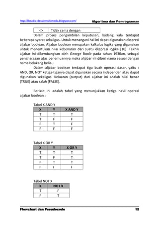 http://8studio-desainmultimedia.blogspot.com/   Algoritma dan Pemrograman


             <>     Tidak sama dengan
         Dalam proses pengambilan keputusan, kadang kala terdapat
beberapa syarat sekaligus. Untuk menangani hal ini dapat digunakan ekspresi
aljabar boolean. Aljabar boolean merupakan kalkulus logika yang digunakan
untuk menentukan nilai kebenaran dari suatu ekspresi logika [10]. Teknik
aljabar ini dikembangkan oleh George Boole pada tahun 1930an, sebagai
penghargaan atas penemuannya maka aljabar ini diberi nama sesuai dengan
nama belakang beliau.
         Dalam aljabar boolean terdapat tiga buah operasi dasar, yaitu :
AND, OR, NOT ketiga-tiganya dapat digunakan secara independen atau dapat
digunakan sekaligus. Keluaran (output) dari aljabar ini adalah nilai benar
(TRUE) atau salah (FALSE).

         Berikut ini adalah tabel yang menunjukkan ketiga hasil operasi
aljabar boolean :

          Tabel X AND Y
             X        Y             X AND Y
             T        T                T
             T        F                F
             F        T                F
             F        F                F


          Tabel X OR Y
             X         Y             X OR Y
             T         T                T
             T         F                T
             F         T                T
             F         F                F


          Tabel NOT X
             X        NOT X
             T          F
             F          T


Flowchart dan Pseudocode                                              15
                                                                 PAGE 10
 