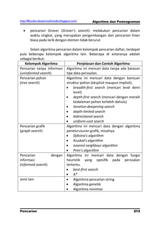 http://8studio-desainmultimedia.blogspot.com/   Algoritma dan Pemrograman

        pencarian Grover (Grover’s search): melakukan pencarian dalam
        waktu singkat, yang merupakan pengembangan dari pencarian linier
        biasa pada larik dengan elemen tidak berurut

        Selain algoritma pencarian dalam kelompok pencarian daftar, terdapat
pula beberapa kelompok algoritma lain. Beberapa di antaranya adalah
sebagai berikut:
    Kelompok Algoritma                 Penjelasan dan Contoh Algoritma
Pencarian tanpa informasi Algoritma ini mencari data tanpa ada batasan
(uninformed search)            tipe data persoalan.
Pencarian pohon                Algoritma ini mencari data dengan bantuan
(tree search)                  struktur pohon (eksplisit maupun implisit).
                                    breadth-first search (mencari level demi
                                    level)
                                    depth-first search (mencari dengan meraih
                                    kedalaman pohon terlebih dahulu)
                                    iterative-deepening search
                                    depth-limited search
                                    bidirectional search
                                    uniform-cost search
Pencarian grafik               Algoritma ini mencari data dengan algoritma
(graph search)                 penelurusuran grafik, misalnya
                                    Djikstra’s algorithm
                                    Kruskal’s algorithm
                                    nearest neighbour algorithm
                                    Prim’s algorithm
Pencarian             dengan Algoritma ini mencari data dengan fungsi
informasi                      heuristik yang spesifik pada persoalan
(informed search)              tertentu.
                                    best-first search
                                    A*
Jenis lain                          Algoritma pencarian string
                                    Algoritma genetik
                                    Algoritma minimax




Pencarian                                                              213
                                                                   PAGE 10
 