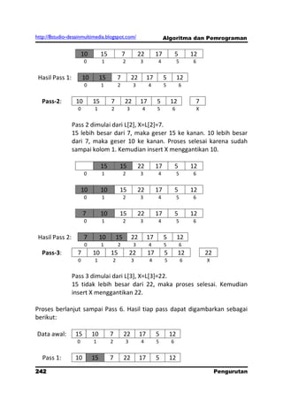 http://8studio-desainmultimedia.blogspot.com/                              Algoritma dan Pemrograman


                      10         15            7            22        17           5        12
                       0         1             2            3         4             5       6


 Hasil Pass 1:         10        15       7            22        17        5        12
                       0         1        2             3        4         5           6


  Pass-2:         10        15        7        22           17        5        12            7
                   0        1         2            3         4        5        6                X


                 Pass 2 dimulai dari L[2], X=L[2]=7.
                 15 lebih besar dari 7, maka geser 15 ke kanan. 10 lebih besar
                 dari 7, maka geser 10 ke kanan. Proses selesai karena sudah
                 sampai kolom 1. Kemudian insert X menggantikan 10.

                                 15        15               22        17           5        12
                       0         1             2            3         4             5       6


                      10         10        15               22        17           5        12
                       0         1             2            3         4             5       6


                       7         10        15               22        17           5        12
                       0         1             2            3         4             5       6


 Hasil Pass 2:         7         10       15           22        17        5        12
                       0         1         2            3        4         5           6
  Pass-3:          7        10        15               22        17        5        12              22
                   0        1         2                3         4         5            6           X


                 Pass 3 dimulai dari L[3], X=L[3]=22.
                 15 tidak lebih besar dari 22, maka proses selesai. Kemudian
                 insert X menggantikan 22.

Proses berlanjut sampai Pass 6. Hasil tiap pass dapat digambarkan sebagai
berikut:

Data awal:        15        10        7        22           17        5        12
                  0         1         2            3         4        5        6


   Pass 1:        10        15        7        22           17        5        12

242                                                                                                      Pengurutan
                                                                                                           PAGE 10
 
