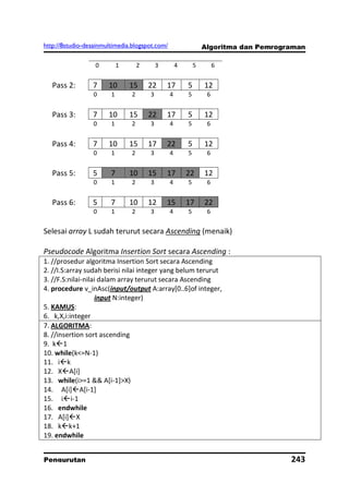 http://8studio-desainmultimedia.blogspot.com/                   Algoritma dan Pemrograman

                  0         1       2       3       4       5        6


   Pass 2:       7     10       15      22      17      5       12
                  0     1       2       3       4       5        6


   Pass 3:       7     10       15      22      17      5       12
                  0     1       2       3       4       5        6


   Pass 4:       7     10       15      17      22      5       12
                  0     1       2       3       4       5        6


   Pass 5:       5      7       10      15      17      22      12
                  0     1       2       3       4       5        6


   Pass 6:       5      7       10      12      15      17      22
                  0     1       2       3       4       5        6


Selesai array L sudah terurut secara Ascending (menaik)

Pseudocode Algoritma Insertion Sort secara Ascending :
1. //prosedur algoritma Insertion Sort secara Ascending
2. //I.S:array sudah berisi nilai integer yang belum terurut
3. //F.S:nilai-nilai dalam array terurut secara Ascending
4. procedure v_inAsc(input/output A:array[0..6]of integer,
                   input N:integer)
5. KAMUS:
6. k,X,i:integer
7. ALGORITMA:
8. //insertion sort ascending
9. k1
10. while(k<=N-1)
11. ik
12. XA[i]
13. while(i>=1 && A[i-1]>X)
14. A[i]A[i-1]
15. ii-1
16. endwhile
17. A[i]X
18. kk+1
19. endwhile


Pengurutan                                                                           243
                                                                                 PAGE 10
 