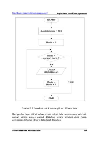 http://8studio-desainmultimedia.blogspot.com/          Algoritma dan Pemrograman


                                            START




                                    Jumlah baris = 100




                                           Baris = 1




                                          Baris <
                                       Jumlah baris ?


                                                Ya

                                          Output
                                        (Data[Baris])




                                            Baris =             Tidak
                                           Baris + 1




                                                END




            Gambar 2.3 Flowchart untuk menampilkan 100 baris data

Dari gambar dapat dilihat bahwa proses output data hanya muncul satu kali,
namun karena proses output dilakukan secara berulang-ulang maka,
pembacaan tehadap 10 baris data dapat dilakukan.



Flowchart dan Pseudocode                                                     19
                                                                        PAGE 10
 