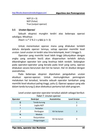 http://8studio-desainmultimedia.blogspot.com/          Algoritma dan Pemrograman

                  NOT (3 > 3)
                  NOT (False)
                  True (output operasi)

3.5    Urutan Operasi
      Sebuah ekspresi mungkin terdiri atas beberapa operasi
sekaligus. Misalnya:
      iHasil = x * 2 % 2 > y && (x != 3)

      Untuk menentukan operasi mana yang dilakukan terlebih
dahulu daripada operasi lainnya, setiap operator memiliki level
urutan. Level urutan ini terdiri atas lima kelompok, level 1 hingga 5.
      Operator yang memiliki level lebih tinggi (ditunjukkan dengan
angka yang semakin kecil) akan dioperasikan terlebih dahulu
dibandingkan operator lain yang levelnya lebih rendah. Sedangkan
pada operator-operator yang berada pada level yang sama, operasi
dilakukan secara berurutan dari kiri ke kanan. Hal ini disebut dengan
asosiativitas.
      Pada beberapa ekspresi diperlukan pengubahan urutan
eksekusi operasi-operasi. Untuk memungkinkan pemrogram
melakukan hal tersebut, tersedia sebuah operator tambahan yang
memiliki level eksekusi paling tinggi, yaitu (). Operasi apapun yang ada
dalam tanda kurung () akan dieksekusi pertama kali oleh program.

        Level urutan operator-operator tersebut adalah sebagai berikut:
                         Tabel 7. Urutan operasi
Operator                Deskripsi               Asosiativitas      Level Urutan
         ()                Tanda kurung                                    1
          !                 Logika NOT                                     2
         *                   Perkalian
         /                  Pembagian              Kiri ke kanan           3
         %                    Modulo
         +                 Penjumlahan
                                                   Kiri ke kanan           4
          -                Pengurangan


Tipe data, operator dan Runtutan                                                41
                                                                           PAGE 10
 