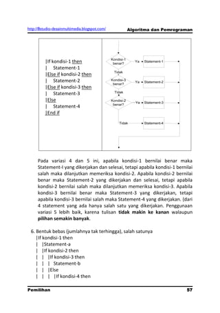 http://8studio-desainmultimedia.blogspot.com/               Algoritma dan Pemrograman




                                                Kondisi-1
          |If kondisi-1 then                     benar?
                                                               Ya   Statement-1

          | Statement-1
                                                 Tidak
          |Else if kondisi-2 then
          | Statement-2                         Kondisi-3
                                                               Ya   Statement-2
                                                 benar?
          |Else if kondisi-3 then
                                                  Tidak
          | Statement-3
          |Else                                 Kondisi-2
                                                               Ya   Statement-3
                                                 benar?
          | Statement-4
          |End if
                                                    Tidak           Statement-4




     Pada variasi 4 dan 5 ini, apabila kondisi-1 bernilai benar maka
     Statement-I yang dikerjakan dan selesai, tetapi apabila kondisi-1 bernilai
     salah maka dilanjutkan memeriksa kondisi-2. Apabila kondisi-2 bernilai
     benar maka Statement-2 yang dikerjakan dan selesai, tetapi apabila
     kondisi-2 bernilai salah maka dilanjutkan memeriksa kondisi-3. Apabila
     kondisi-3 bernilai benar maka Statement-3 yang dikerjakan, tetapi
     apabila kondisi-3 bernilai salah maka Statement-4 yang dikerjakan. (dari
     4 statement yang ada hanya salah satu yang dikerjakan. Penggunaan
     variasi 5 lebih baik, karena tulisan tidak makin ke kanan walaupun
     pilihan semakin banyak.

 6. Bentuk bebas (jumlahnya tak terhingga), salah satunya
    |If kondisi-1 then
    | |Statement-a
    | |If kondisi-2 then
    | | |If kondisi-3 then
    | | | Statement-b
    | | |Else
    | | | |If kondisi-4 then

Pemilihan                                                                              57
                                                                                  PAGE 10
 