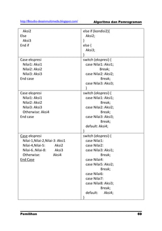 http://8studio-desainmultimedia.blogspot.com/          Algoritma dan Pemrograman


  Aksi2                                         else if (kondisi2){
Else                                              Aksi2;
  Aksi3                                         }
End if                                          else {
                                                  Aksi3;
                                                }
Case ekspresi                                   switch (ekspresi) {
 Nilai1: Aksi1                                    case Nilai1: Aksi1;
 Nilai2: Aksi2                                              Break;
 Nilai3: Aksi3                                    case Nilai2: Aksi2;
End case                                                    Break;
                                                  case Nilai3: Aksi3;
                                                  }
Case ekspresi                                   switch (ekspresi) {
 Nilai1: Aksi1                                    case Nilai1: Aksi1;
 Nilai2: Aksi2                                              Break;
 Nilai3: Aksi3                                    case Nilai2: Aksi2;
 Otherwise: Aksi4                                           Break;
End case                                          case Nilai3: Aksi3;
                                                            Break;
                                                  default: Aksi4;
                                                }
Case ekspresi                                   switch (ekspresi) {
 Nilai-1,Nilai-2,Nilai-3: Aksi1                   case Nilai1:
 Nilai-4,Nilai-5:       Aksi2                     case Nilai2:
 Nilai-6..Nilai-8:      Aksi3                     case Nilai3: Aksi1;
 Otherwise:            Aksi4                                Break;
End Case                                          case Nilai4:
                                                  case Nilai5: Aksi2;
                                                            Break;
                                                  case Nilai6:
                                                  case Nilai7:
                                                  case Nilai8: Aksi3;
                                                            Break;
                                                  default:     Aksi4;
                                                }



Pemilihan                                                                    69
                                                                        PAGE 10
 