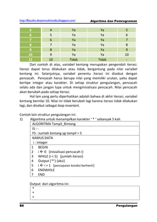 http://8studio-desainmultimedia.blogspot.com/   Algoritma dan Pemrograman


        5             4              Ya                 Ya                5
        6             5              Ya                 Ya                6
        7             6              Ya                 Ya                7
        8             7              Ya                 Ya                8
        9             8              Ya                 Ya                9
       10             9              Ya                 Ya              10
       11            10            Tidak              Tidak               -
        Dari contoh di atas, variabel kentang merupakan pengendali iterasi.
Iterasi dapat terus dilakukan atau tidak, bergantung pada nilai variabel
kentang ini. Selanjutnya, variabel penentu iterasi ini disebut dengan
pencacah. Pencacah harus berupa nilai yang memiliki urutan, yaitu dapat
bertipe integer atau karakter. Di setiap struktur pengulangan, pencacah
selalu ada dan jangan lupa untuk menginisialisasi pencacah. Nilai pencacah
akan berubah pada setiap iterasi.
        Hal lain yang perlu diperhatikan adalah bahwa di akhir iterasi, variabel
kentang bernilai 10. Nilai ini tidak berubah lagi karena iterasi tidak dilakukan
lagi, dan disebut sebagai loop invariant.

Contoh lain struktur pengulangan ini:
1)    Algoritma untuk menampilkan karakter ‘ * ‘ sebanyak 5 kali.
        ALGORITMA Tampil_Bintang
        IS : -
        FS : Jumlah bintang yg tampil = 5
        KAMUS DATA
         i : integer
       1 BEGIN
       2 i  0 {inisialisasi pencacah i}
       3 WHILE (i < 5) {jumlah iterasi}
       4 Output (‘*’) ,aksi-
       5 i  i + 1 {pencapaian kondisi berhenti}
       6 ENDWHILE
       7 END

        Output dari algoritma ini:
         *
         *
         *

84                                                               Pengulangan
 