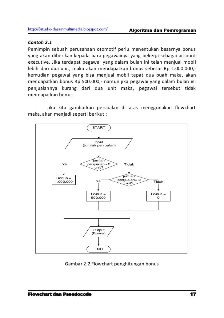 Sebutkan 1 Contoh Penulisan Algoritma Dalam Bentuk  