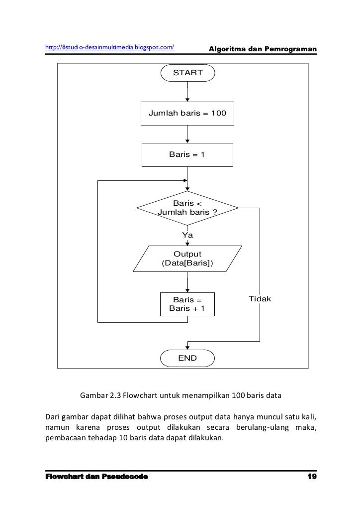 Algoritma dan pemrograman