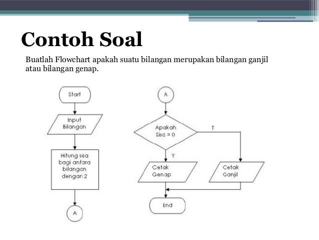 Contoh Flowchart Untuk Menentukan Bilangan Ganjil Dan 