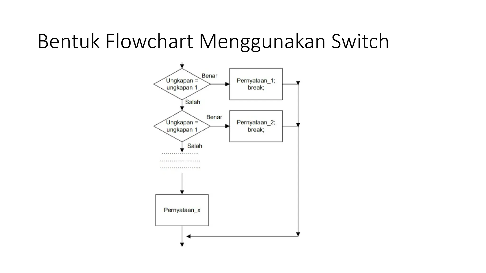 Bentuk Flowchart Menggunakan Switch
 