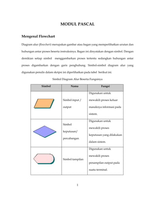 1
MODUL PASCAL
Mengenal Flowchart
Diagram alur (flowchart) merupakan gambar atau bagan yang memperlihatkan urutan dan
hubungan antar proses beserta instruksinya. Bagan ini dinyatakan dengan simbol. Dengan
demikian setiap simbol menggambarkan proses tertentu sedangkan hubungan antar
proses digambarkan dengan garis penghubung. Simbol-simbol diagram alur yang
digunakan penulis dalam skripsi ini diperlihatkan pada tabel berikut ini.
Simbol Diagram Alur Beserta Fungsinya
Simbol Nama Fungsi
Simbol input /
output
Digunakan untuk
mewakili proses keluar
masuknya informasi pada
sistem.
Simbol
keputusan/
percabangan
Digunakan untuk
mewakili proses
keputusan yang dilakukan
dalam sistem.
Simbol tampilan
Digunakan untuk
mewakili proses
penampilan output pada
suatu terminal.
 