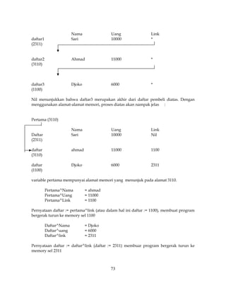 73
Nama Uang Link
daftar1 Sari 10000 *
(2311)
daftar2 Ahmad 11000 *
(3110)
daftar3 Djoko 6000 *
(1100)
Nil menunjukkan bahwa daftar3 merupakan akhir dari daftar pembeli diatas. Dengan
menggunakan alamat-alamat memori, proses diatas akan nampak jelas :
Pertama (3110)
Nama Uang Link
Daftar Sari 10000 Nil
(2311)
daftar ahmad 11000 1100
(3110)
daftar Djoko 6000 2311
(1100)
variable pertama mempunyai alamat memori yang menunjuk pada alamat 3110.
Pertama^Nama = ahmad
Pertama^Uang = 11000
Pertama^Link = 1100
Pernyataan daftar := pertama^link (atau dalam hal ini daftar := 1100), membuat program
bergerak turun ke memory sel 1100
Daftar^Nama = Djoko
Daftar^uang = 6000
Daftar^link = 2311
Pernyataan daftar := daftar^link (daftar := 2311) membuar program bergerak turun ke
memory sel 2311
 