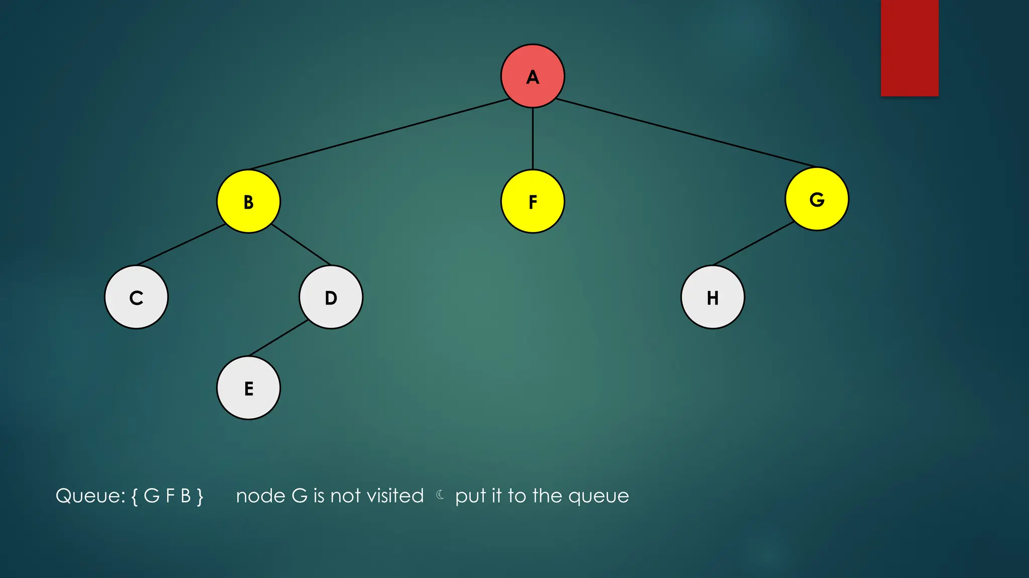 A
C H
D
E
F G
B
Queue: { G F B } node G is not visited  put it to the queue
 