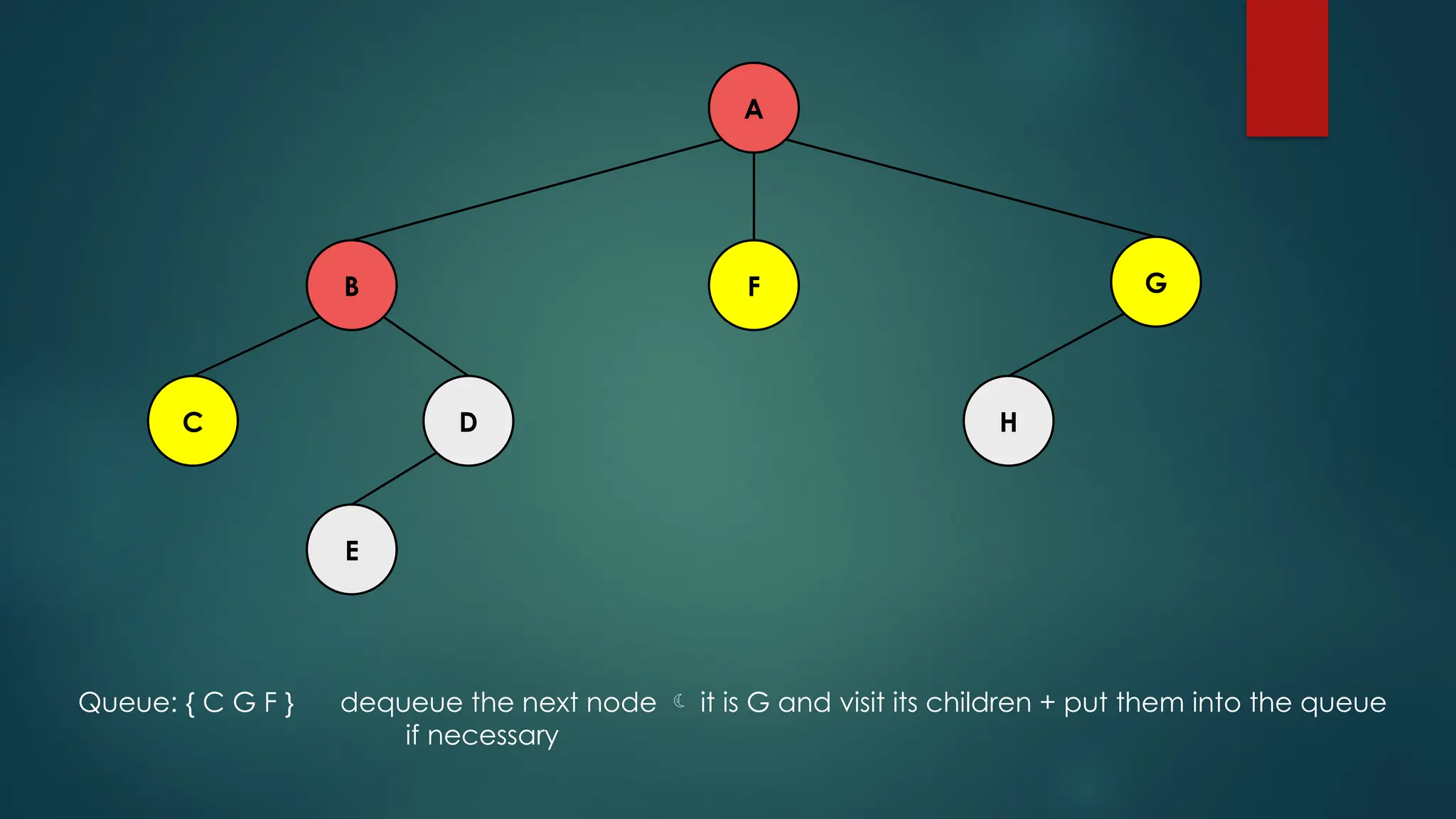 A
C H
D
E
F G
B
Queue: { C G F } dequeue the next node  it is G and visit its children + put them into the queue
if necessary
 