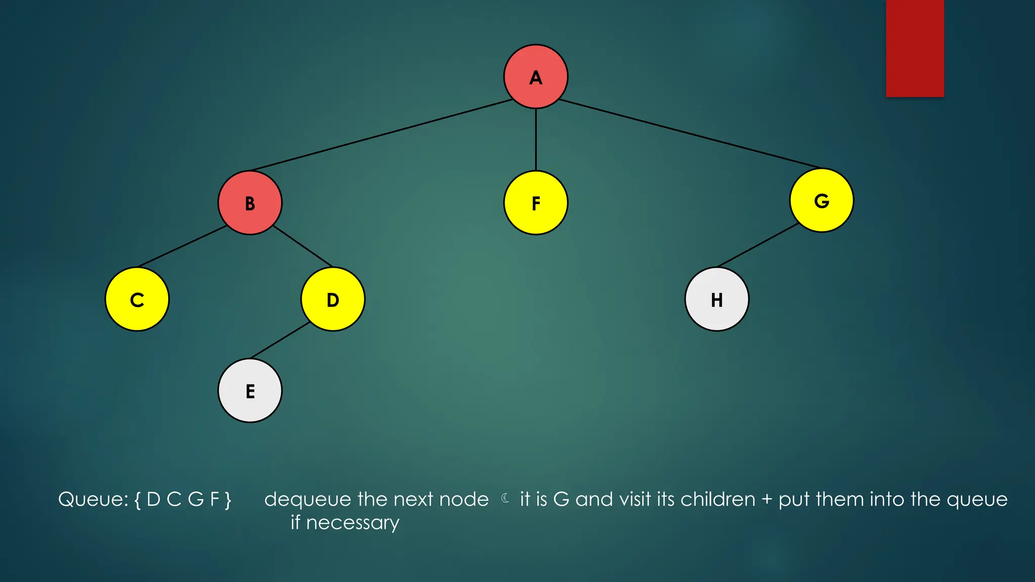 A
C H
D
E
F G
B
Queue: { D C G F } dequeue the next node  it is G and visit its children + put them into the queue
if necessary
 