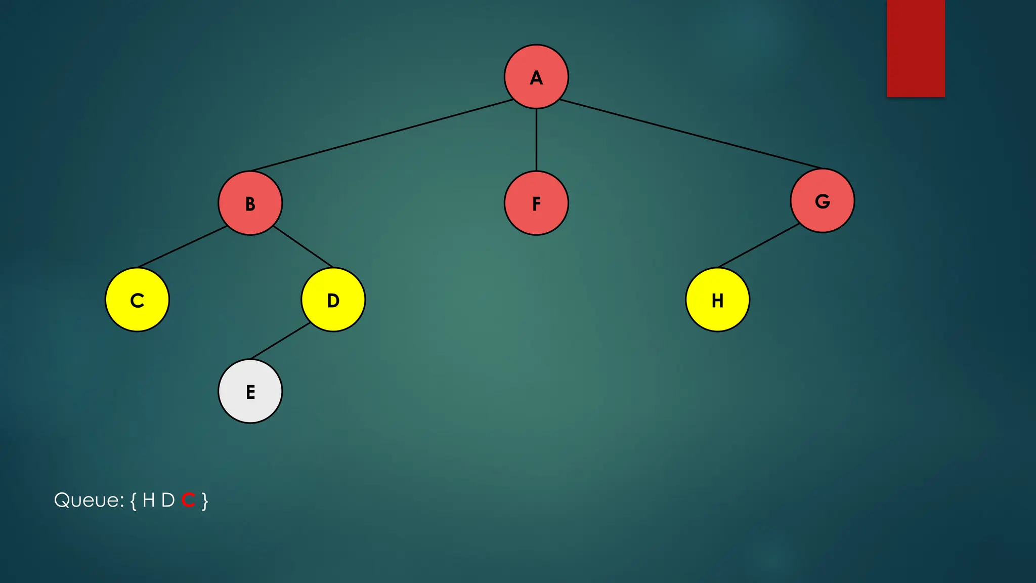 A
C H
D
E
F G
B
Queue: { H D C }
 
