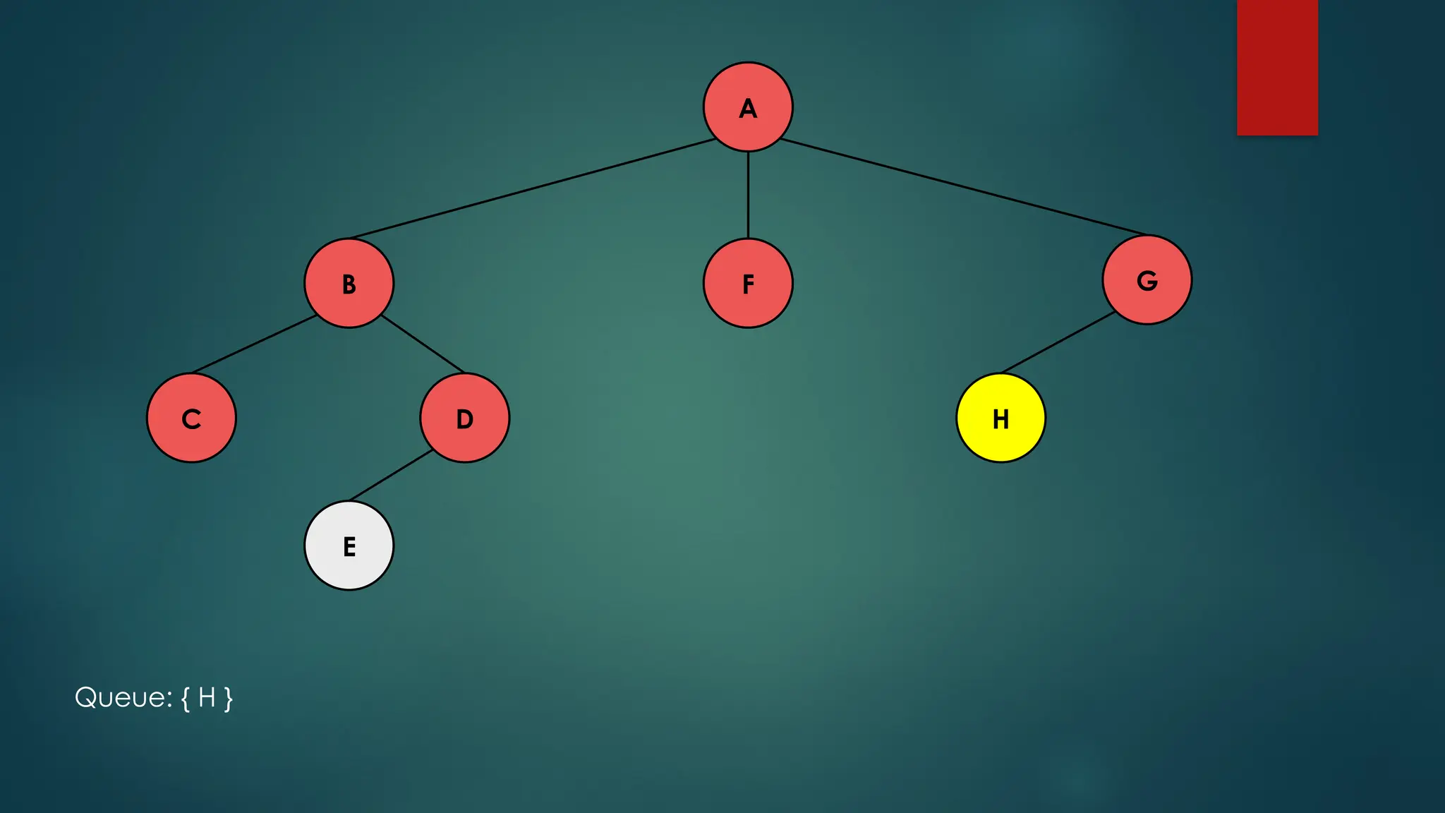 A
C H
D
E
F G
B
Queue: { H }
 