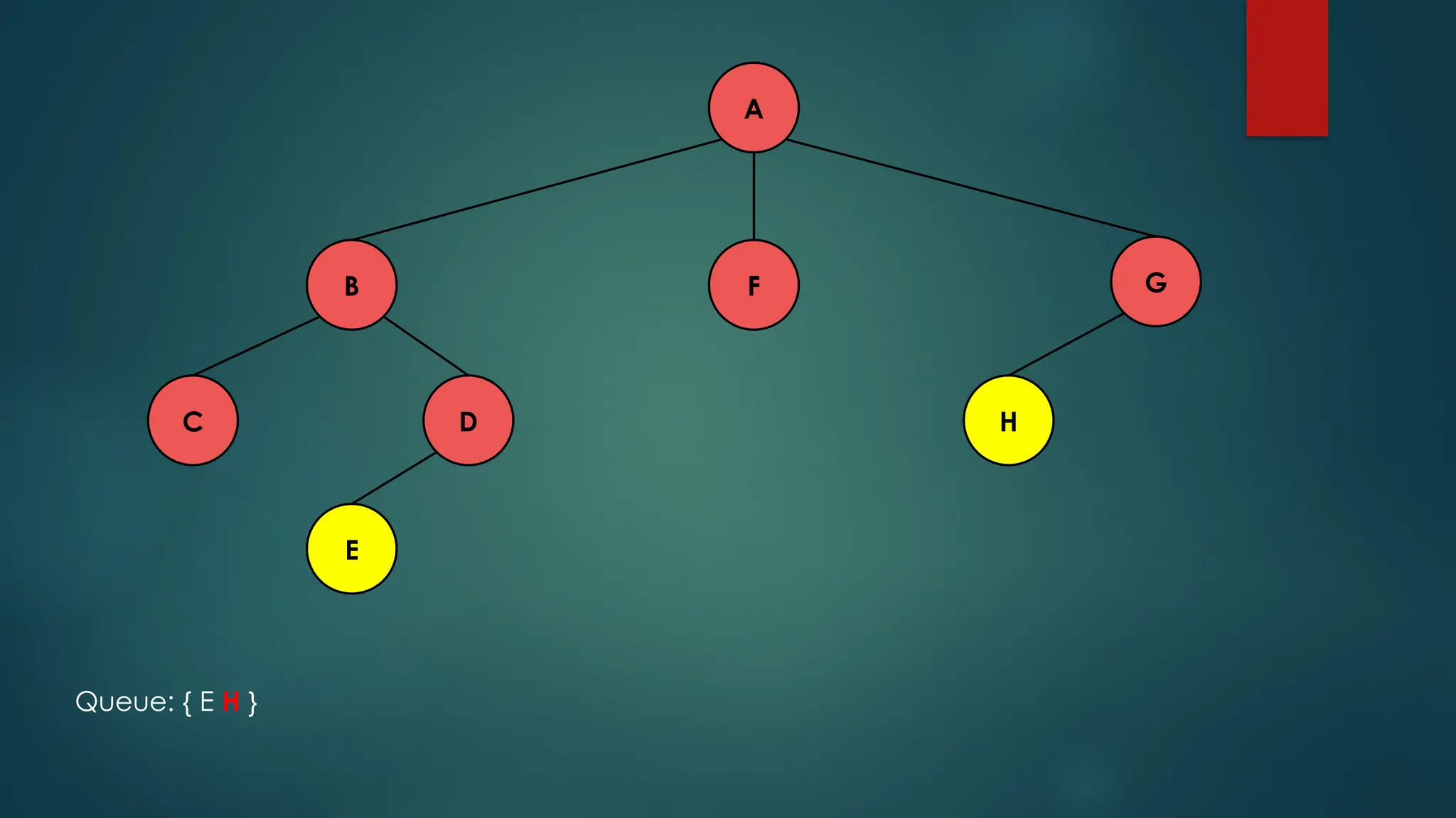 A
C H
D
E
F G
B
Queue: { E H }
 