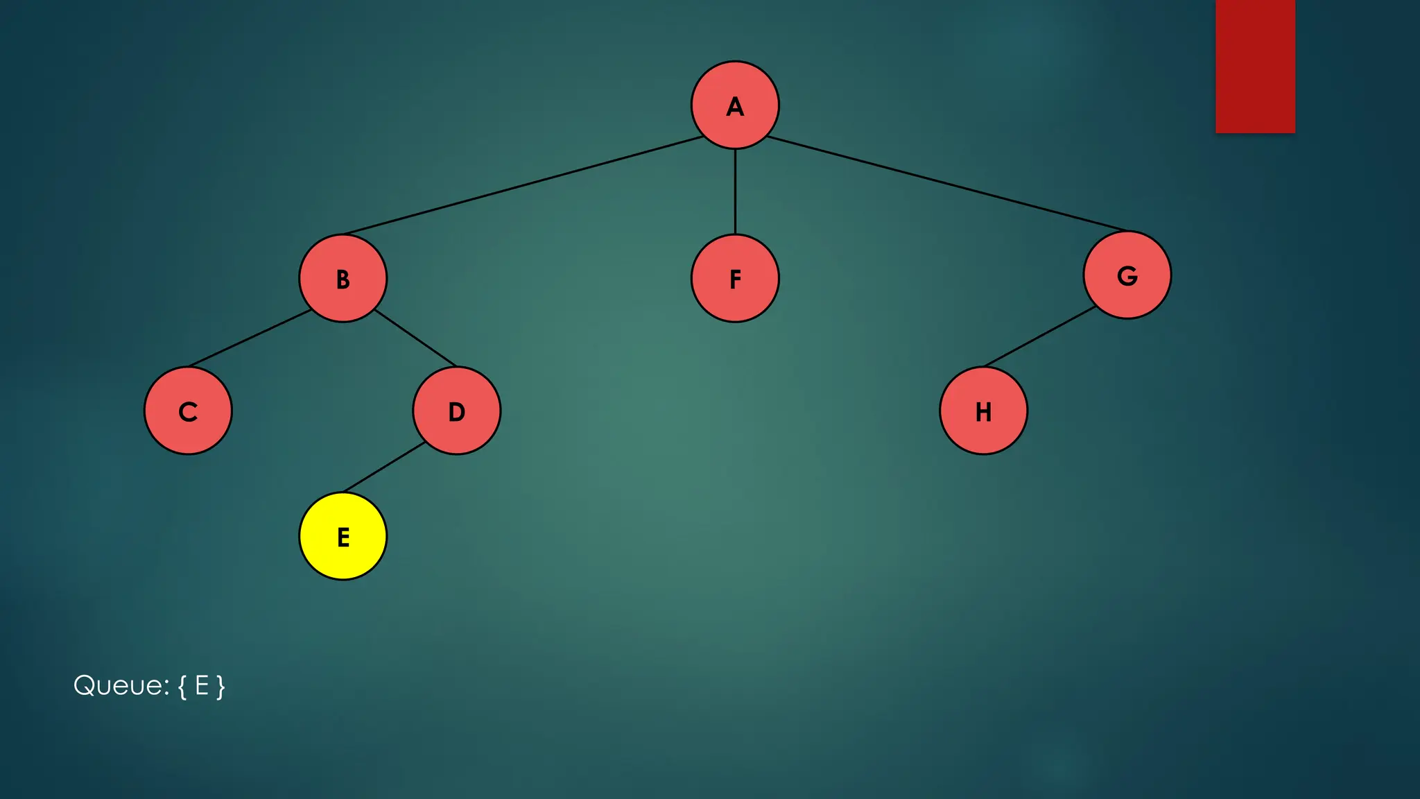 A
C H
D
E
F G
B
Queue: { E }
 