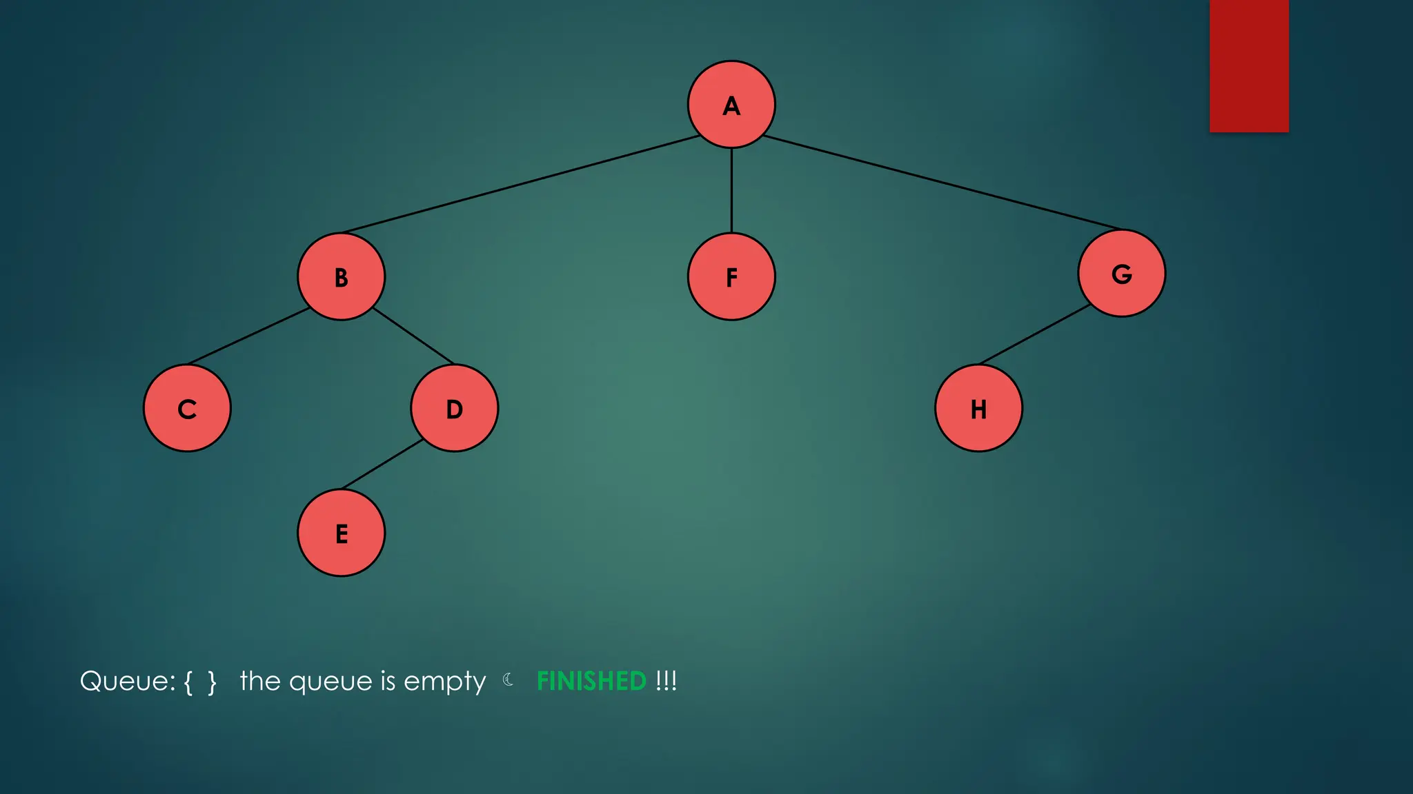 A
C H
D
E
F G
B
Queue: { } the queue is empty  FINISHED !!!
 