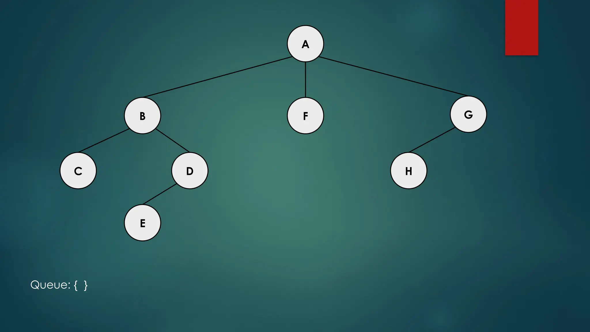 A
C H
D
E
F G
B
Queue: { }
 